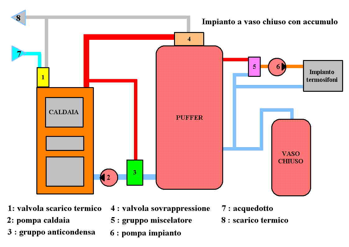 puffer con bombola gpl- pagina 1 - Impianti riscaldamento, canne