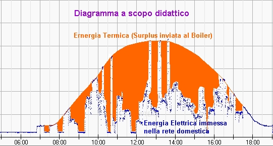 http://www.energialternativa.info/Public/NewForum/ForumEA/pptea/ForumEA/BoilervsRete1.jpg