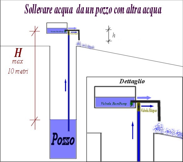 http://www.energialternativa.info/public/newforum/ForumEA/C/RamSifonePozzo.jpg