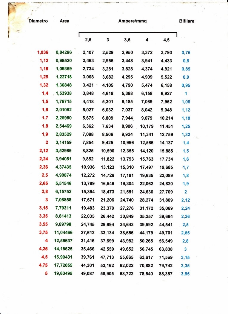 http://www.energialternativa.info/public/newforum/ForumEA/C/tabellaamperaggio2764x1_1.jpg