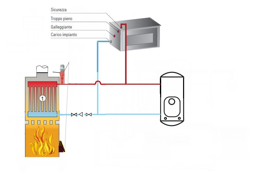 http://www.energialternativa.info/public/newforum/ForumEA/E/caldaia-vaso-aperto_3.jpg