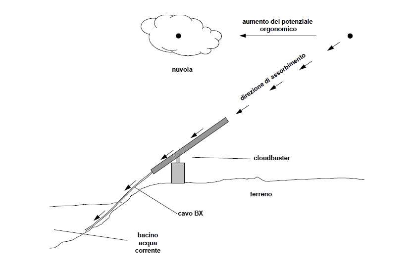 http://www.energialternativa.info/public/newforum/ForumEA/F/Cloudbuster.jpg