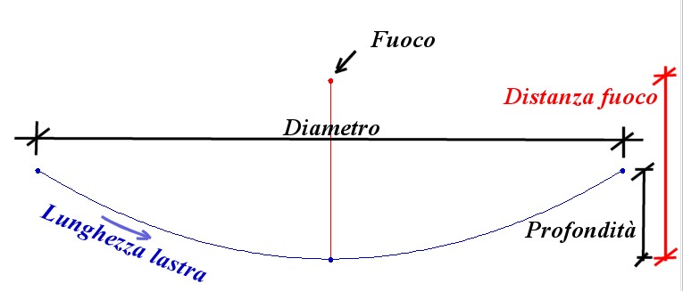 http://www.energialternativa.info/public/newforum/ForumEA/F/ParabolaDiametroProfonditaFuoco.jpg