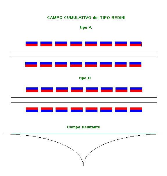 http://www.energialternativa.info/public/newforum/ForumEA/H/Campo%20risultante%20Bedini.JPG