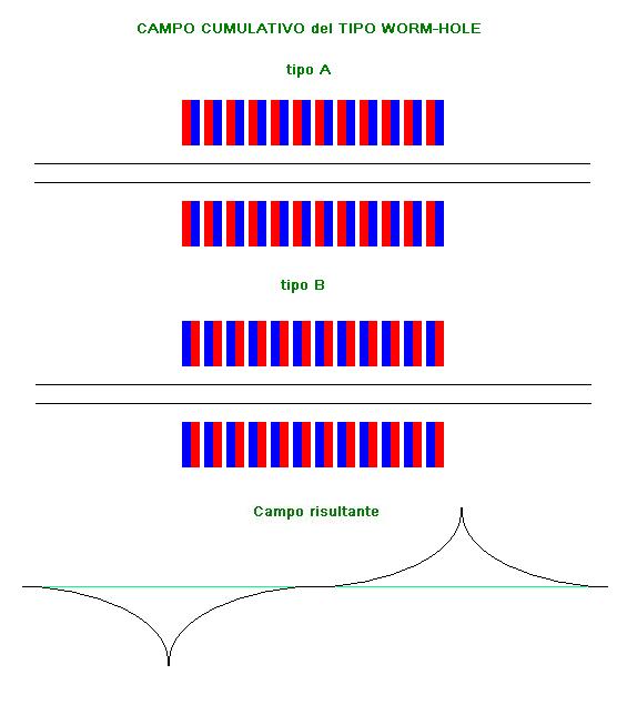 http://www.energialternativa.info/public/newforum/ForumEA/H/Campo%20risultante%20Worm-hole.JPG