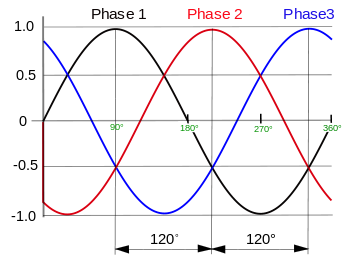 http://www.energialternativa.info/public/newforum/ForumEA/L/360px-3_phase_AC_waveform.svg.png