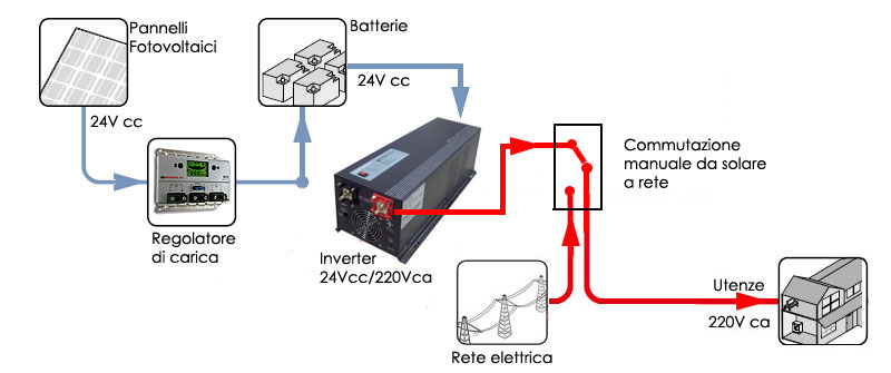 http://www.energialternativa.info/public/newforum/ForumEA/L/Connessione_rete_batterie_s_1.jpg