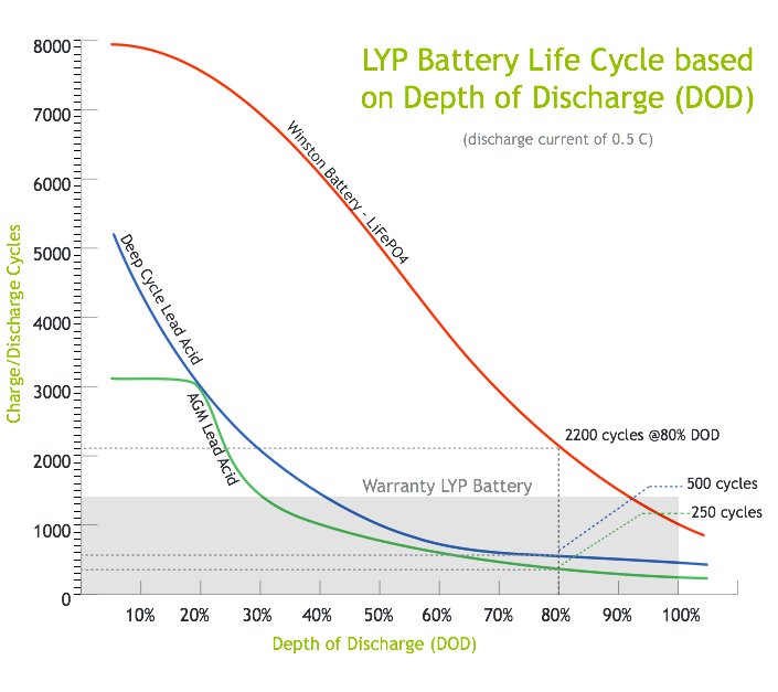 http://www.energialternativa.info/public/newforum/ForumEA/L/Grafico%20DOD.jpg