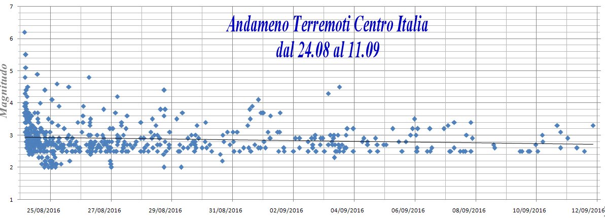 http://www.energialternativa.info/public/newforum/ForumEA/M/AndamentoTerremotiCentroItalia24-08al11-09.jpg