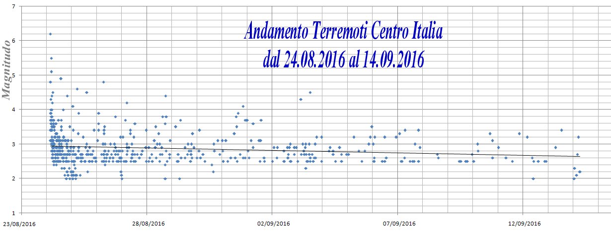 http://www.energialternativa.info/public/newforum/ForumEA/M/AndamentoTerremotiCentroItalia24-08al14-09.jpg