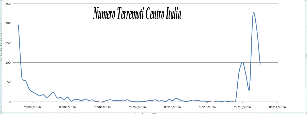 http://www.energialternativa.info/public/newforum/ForumEA/N/NumeroTerremotiCentroItaliaDal24-08Al01-11-2016.jpg