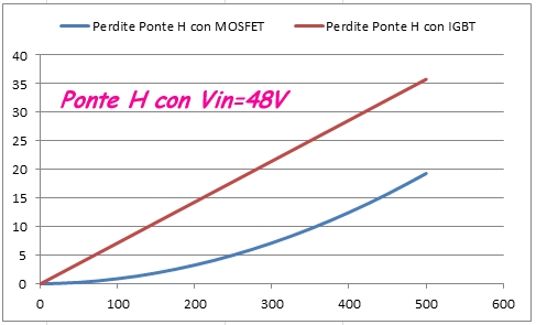 http://www.energialternativa.info/public/newforum/ForumEA/Perdite%20ponte%20H%2048V_2.jpg