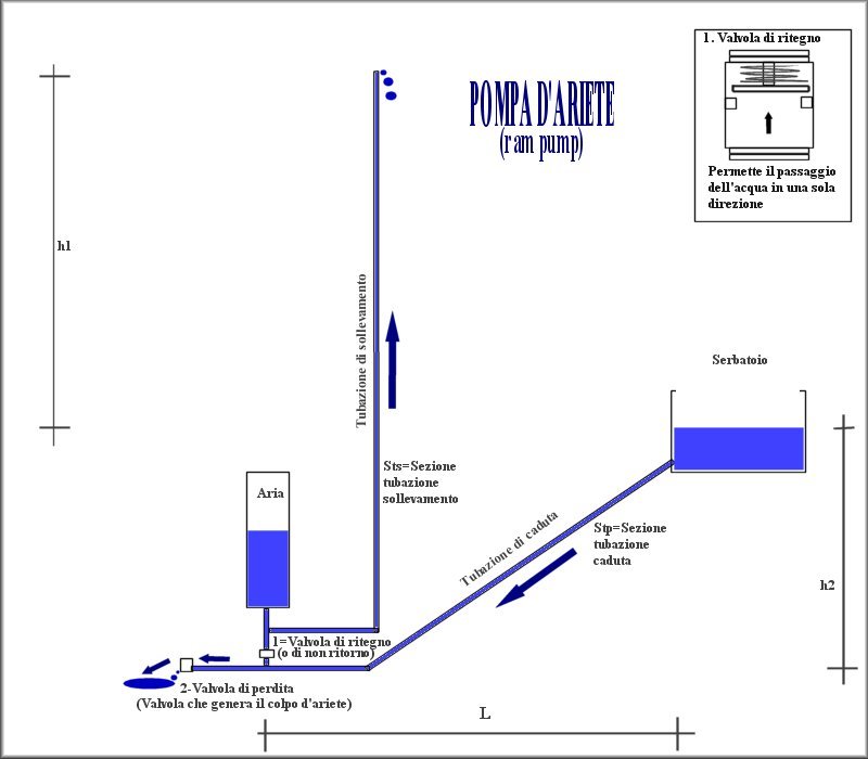 http://www.energialternativa.info/public/newforum/ForumEA/PompaAriete.jpg