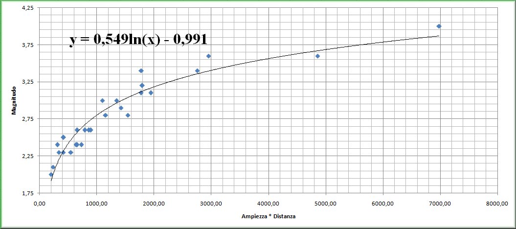 http://www.energialternativa.info/public/newforum/ForumEA/Q/InterpolazioneMagnitudoLogaritmo.jpg