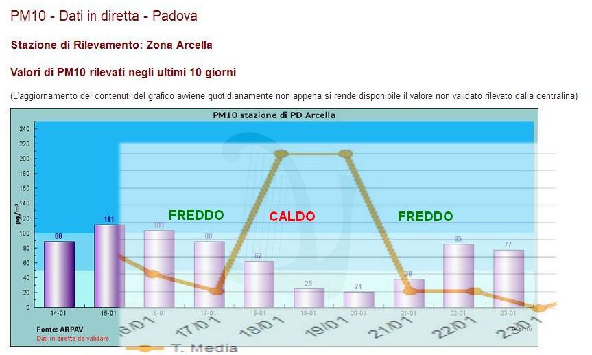 http://www.energialternativa.info/public/newforum/ForumEA/U/2020-01-24-PM10-e-TEMPERATURA.jpg