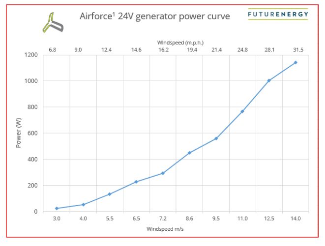 http://www.energialternativa.info/public/newforum/ForumEA/U/AIRFORCE-1_power_curve.jpg