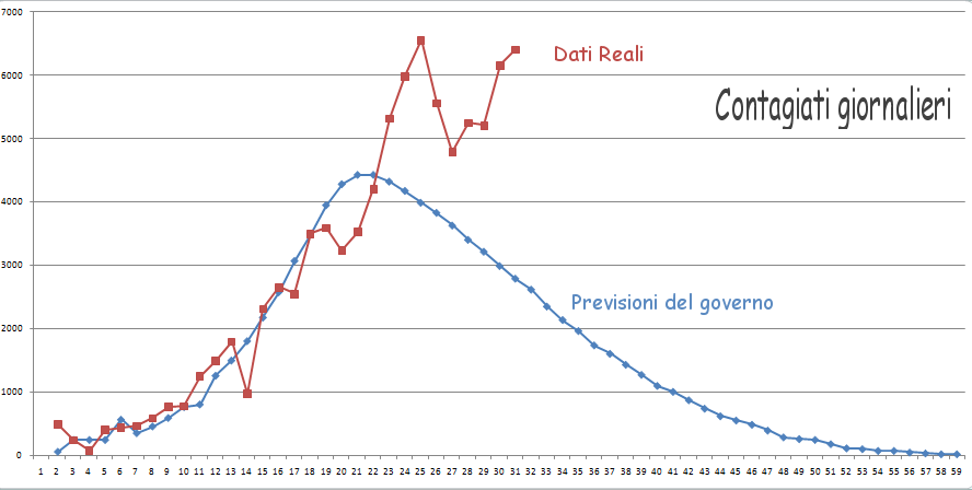 http://www.energialternativa.info/public/newforum/ForumEA/U/ConfrontoContagiatiGiornalieri27MArzo.png