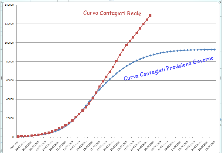 http://www.energialternativa.info/public/newforum/ForumEA/U/ConfrontoCurvaInfettiRealiEPrevisioniDelGoverno.png