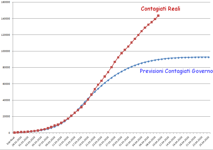 http://www.energialternativa.info/public/newforum/ForumEA/U/ConfrontoCurvaInfettiRealiEPrevisioniDelGoverno09Aprile2020.png