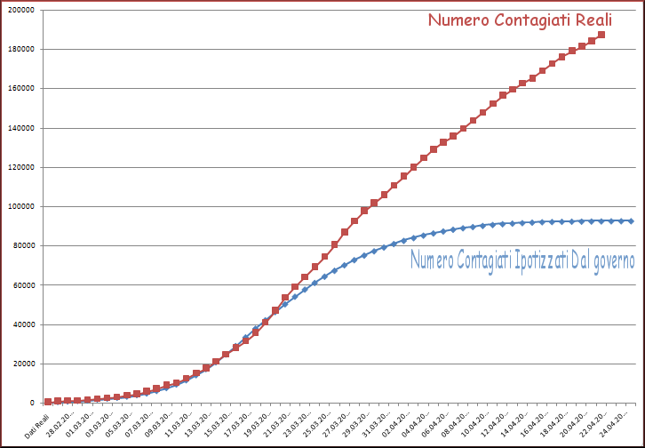 http://www.energialternativa.info/public/newforum/ForumEA/U/CoronaConfrontoRealiIpotizzati22Aprile2020.png