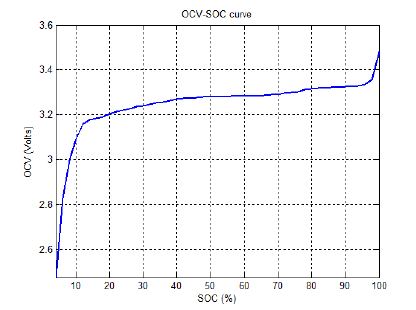 http://www.energialternativa.info/public/newforum/ForumEA/U/Experimental-OCV-SOC-curve-for-LiFePO4-battery-cell-under-testing_1.png