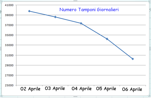http://www.energialternativa.info/public/newforum/ForumEA/U/NumeroTamponiGiornaliriEffettuati06Aprile.png