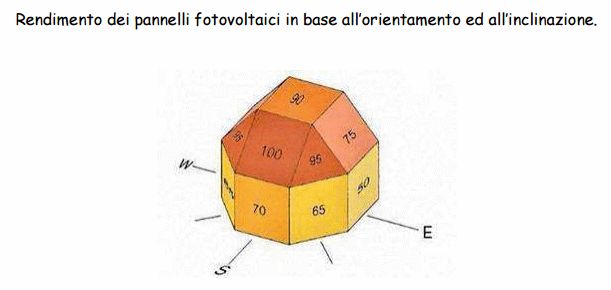 http://www.energialternativa.info/public/newforum/ForumEA/U/Rendimento-per-Orientamento.jpg