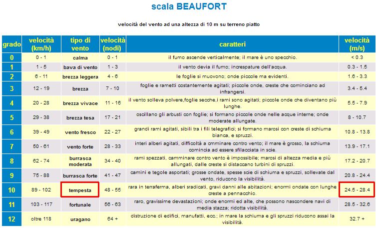 http://www.energialternativa.info/public/newforum/ForumEA/U/Scala%20BEAUFORT.jpg