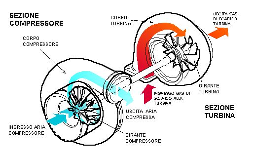 http://www.energialternativa.info/public/newforum/ForumEA/U/TURBOCOMPRESSORE_AUTO.jpg