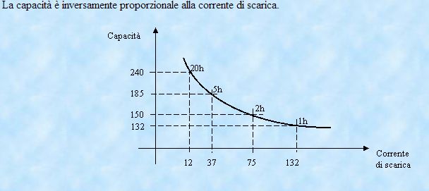 http://www.energialternativa.info/public/newforum/ForumEA/U/capacita%20e%20scarica%20batteria.jpg