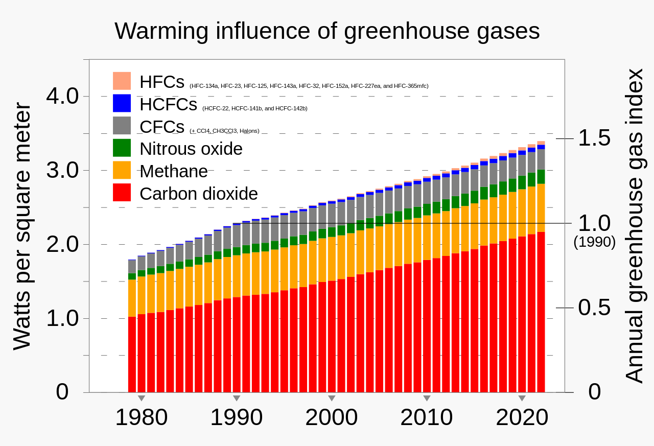 http://www.energialternativa.info/public/newforum/ForumEA/V/1979-_Radiative_forcing_-_climate_change_-_global_warming_-_EPA_NOAA.svg.png