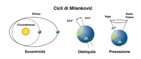 http://www.energialternativa.info/public/newforum/ForumEA/V/Cicli-Milankovich.jpg