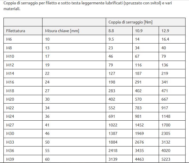 http://www.energialternativa.info/public/newforum/ForumEA/V/Coppia%20di%20serraggio%20bulloni%201.jpg