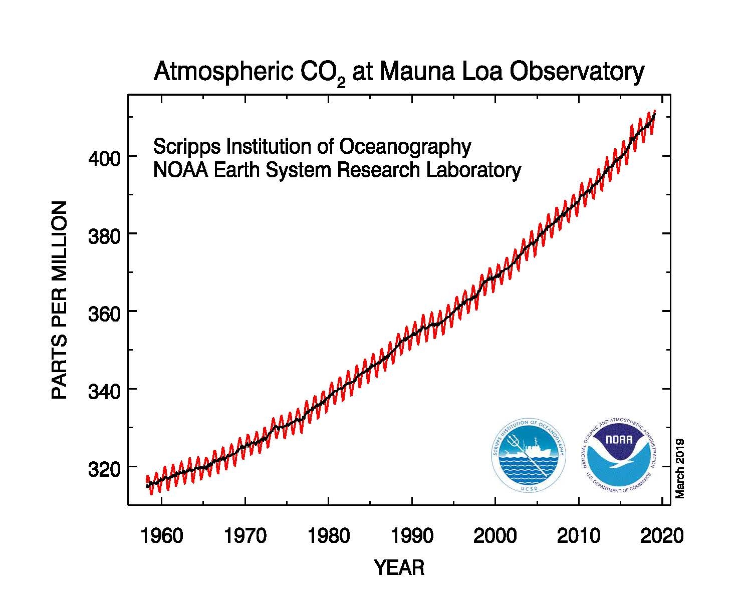 ForumEA/V/A_chart_showing_the_steadily_increasing_concentrations_of_carbon_dioxide_in_the_atmosphere_(in_parts_per_million)_1.jpeg