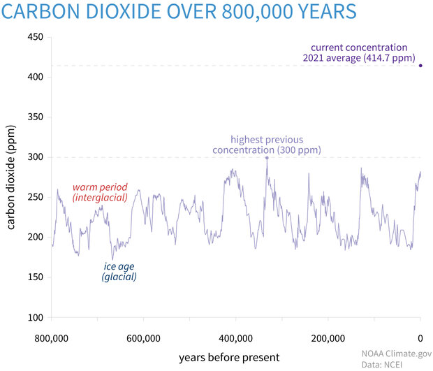 ForumEA/V/ClimateDashboard-atmospheric-carbon-dioxide-image-20220616-1400px_0.jpg