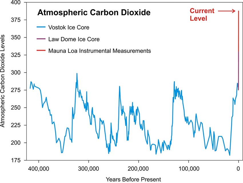 ForumEA/V/sks_co2_400kyr_850.jpg