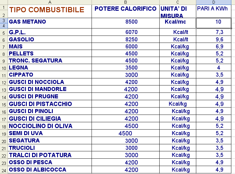 Potere Calorifico Legna Pellet Metano Gpl Etc Pagina 1