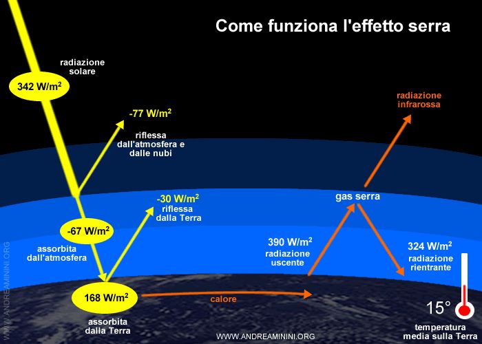 https://www.energialternativa.info/public/newforum/ForumEA/Z/Effetto%20Serra%20spiegato%20semplice.jpg